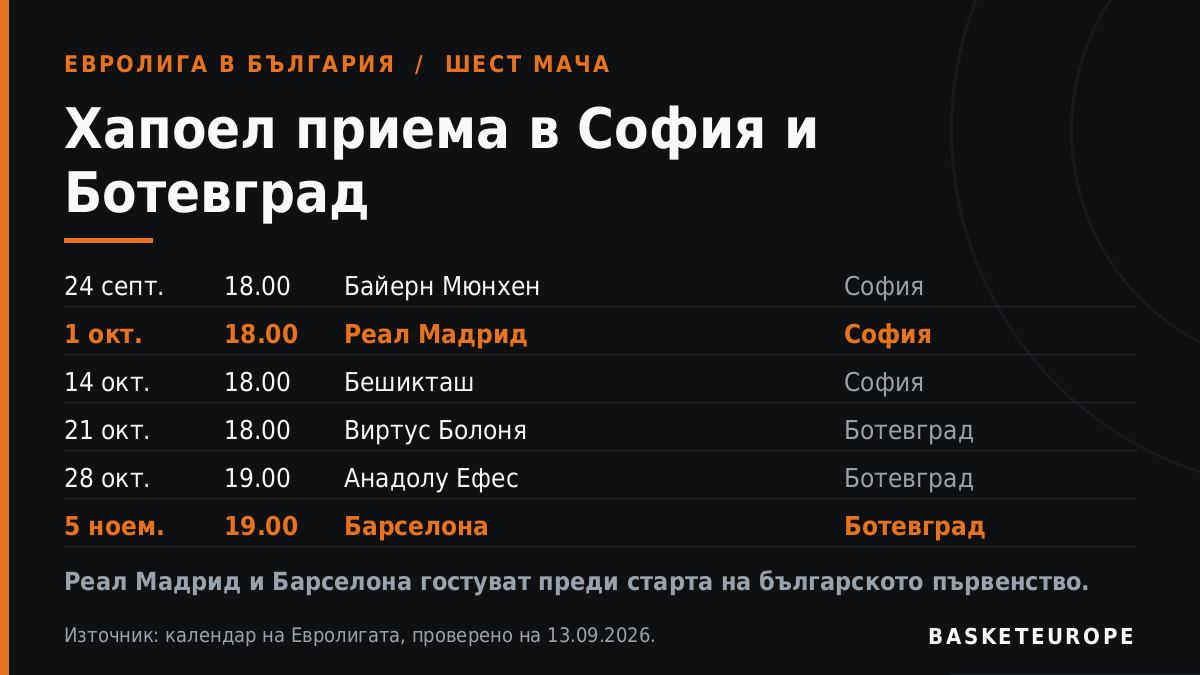Евролига в България: шест мача в София и Ботевград, с Реал Мадрид и Барселона