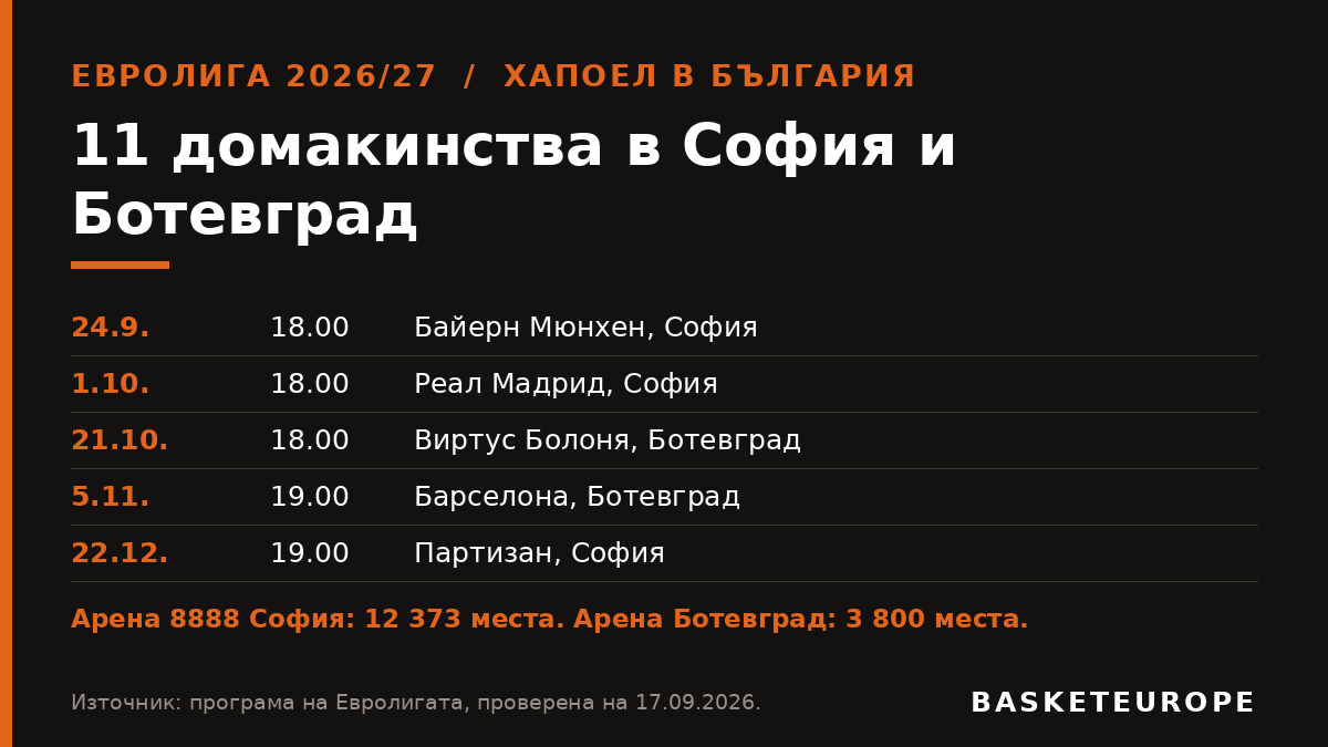 Хапоел в България: единадесет домакинства в София и Ботевград до края на декември