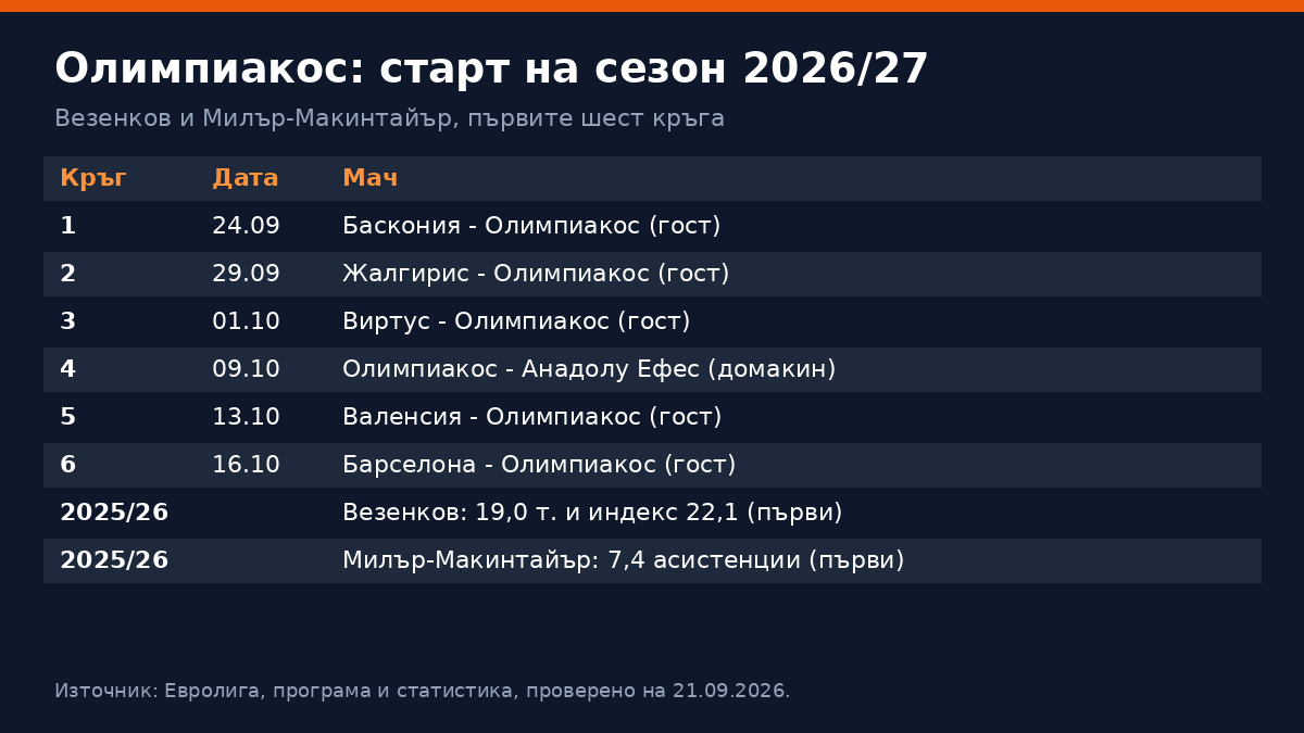 Везенков и Милър-Макинтайър в Олимпиакос: първият реализатор и първият подавач на Евролигата в един отбор