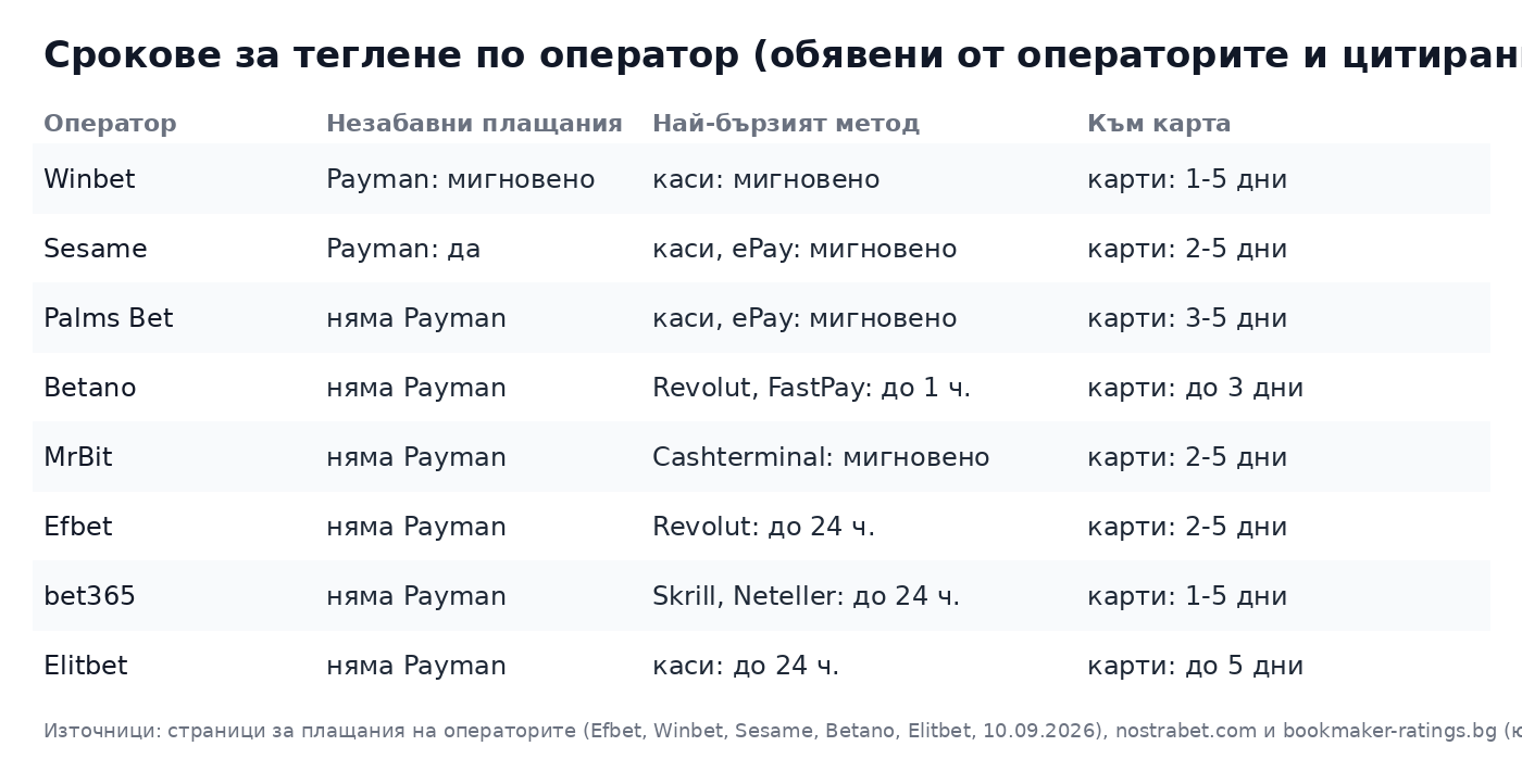 Срокове за теглене по оператор при българските букмейкъри (2026)