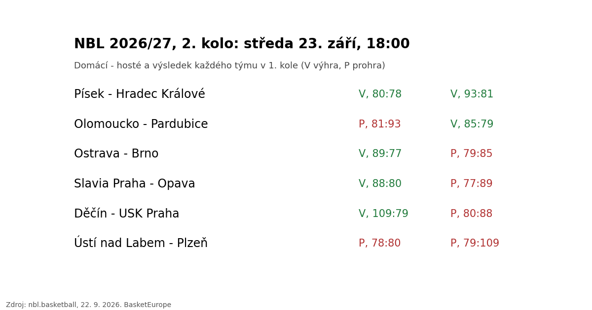 NBL před 2. kolem: jediný souboj neporažených v Písku, Ústí a Plzeň hrají o první body
