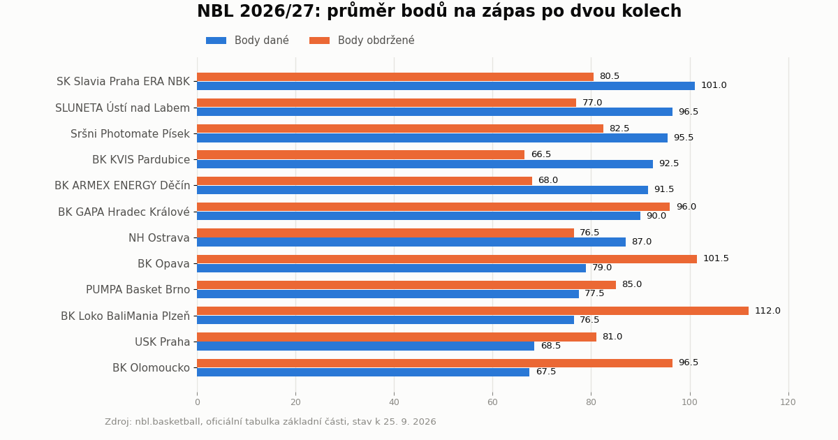 3. kolo NBL: Hradec Králové hostí neporažené Pardubice, Brno a USK hledají první výhru