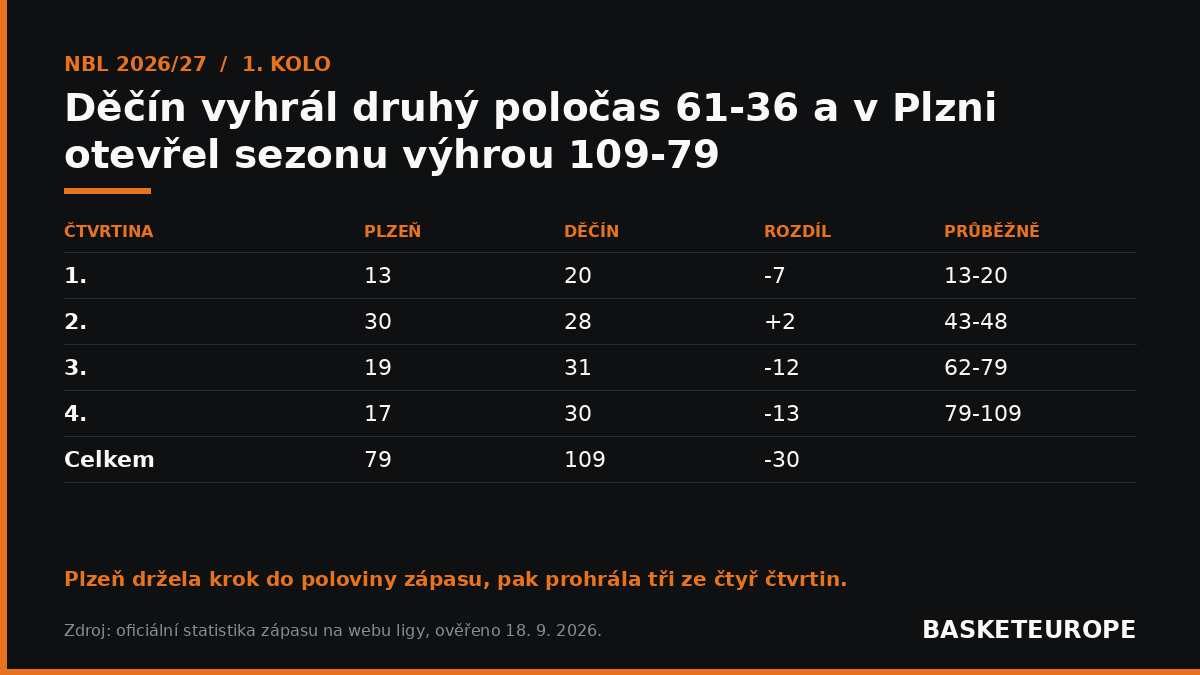 Děčín otevřel NBL výhrou 109-79 v Plzni, rozhodl druhý poločas