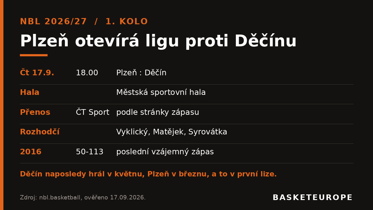 Plzeň proti Děčínu otevírá NBL: nováček po šesti měsících bez soutěžního zápasu