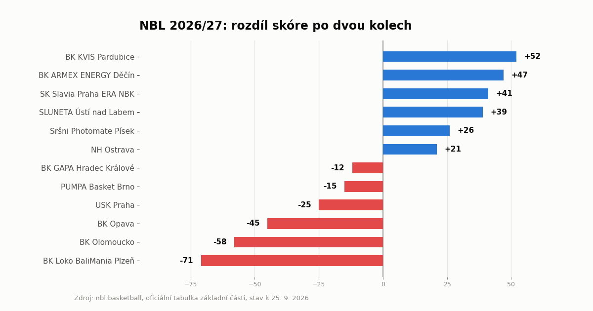NBL po dvou kolech: pět týmů bez porážky a propast 123 bodů mezi Pardubicemi a Plzní