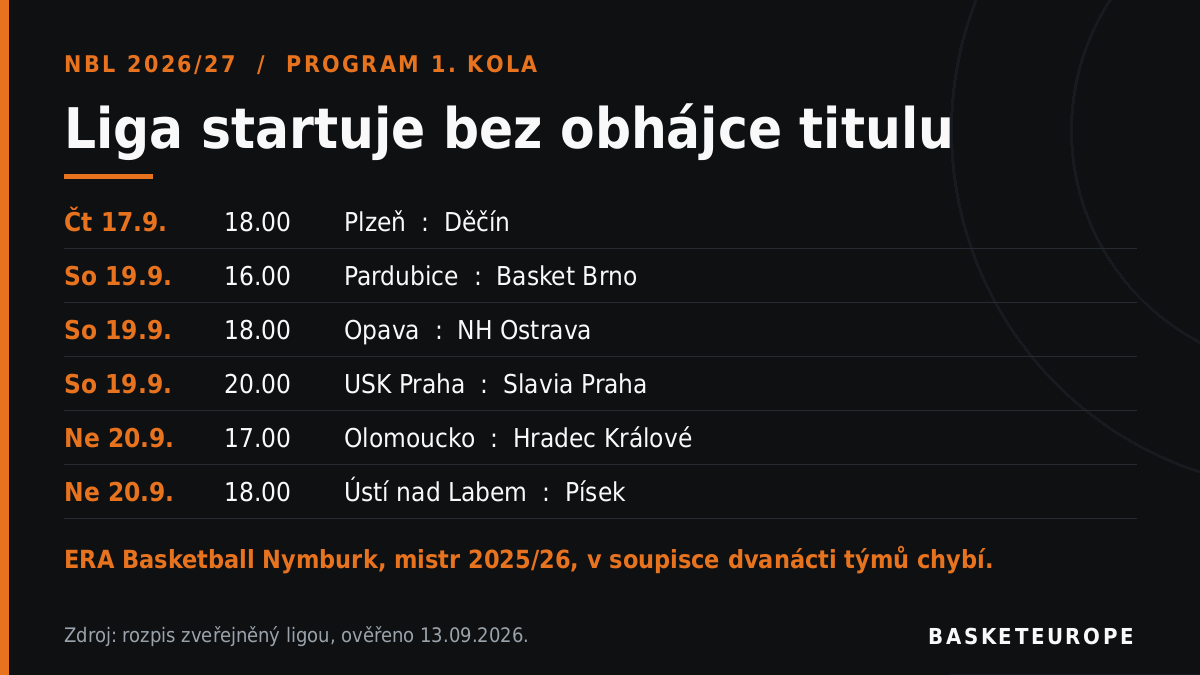 NBL 2026/27 startuje ve čtvrtek: program 1. kola, dvanáct týmů a chybějící mistr