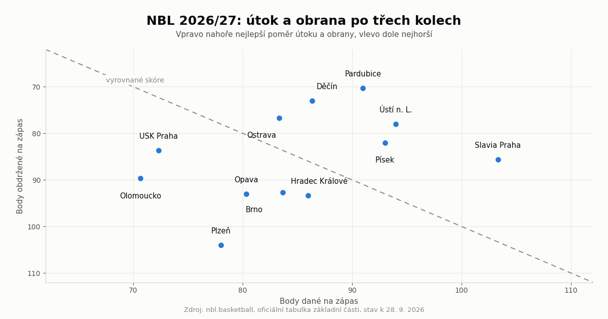 NBL před 4. kolem: Písek hostí Pardubice, Plzeň a USK hrají o první výhru
