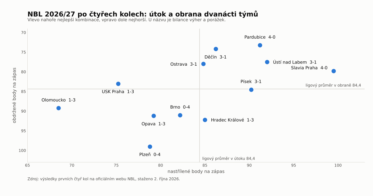 NBL po 4. kole: bez porážky zůstaly jen Slavia a Pardubice