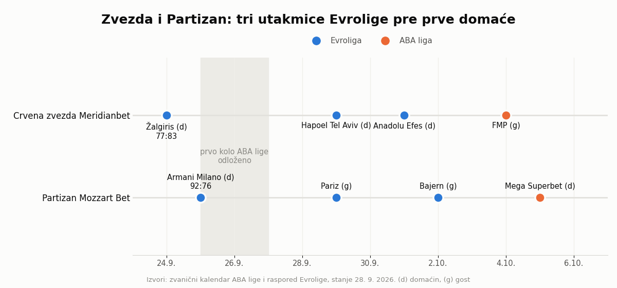ABA liga odložila prvo kolo, sezona počinje tek u oktobru