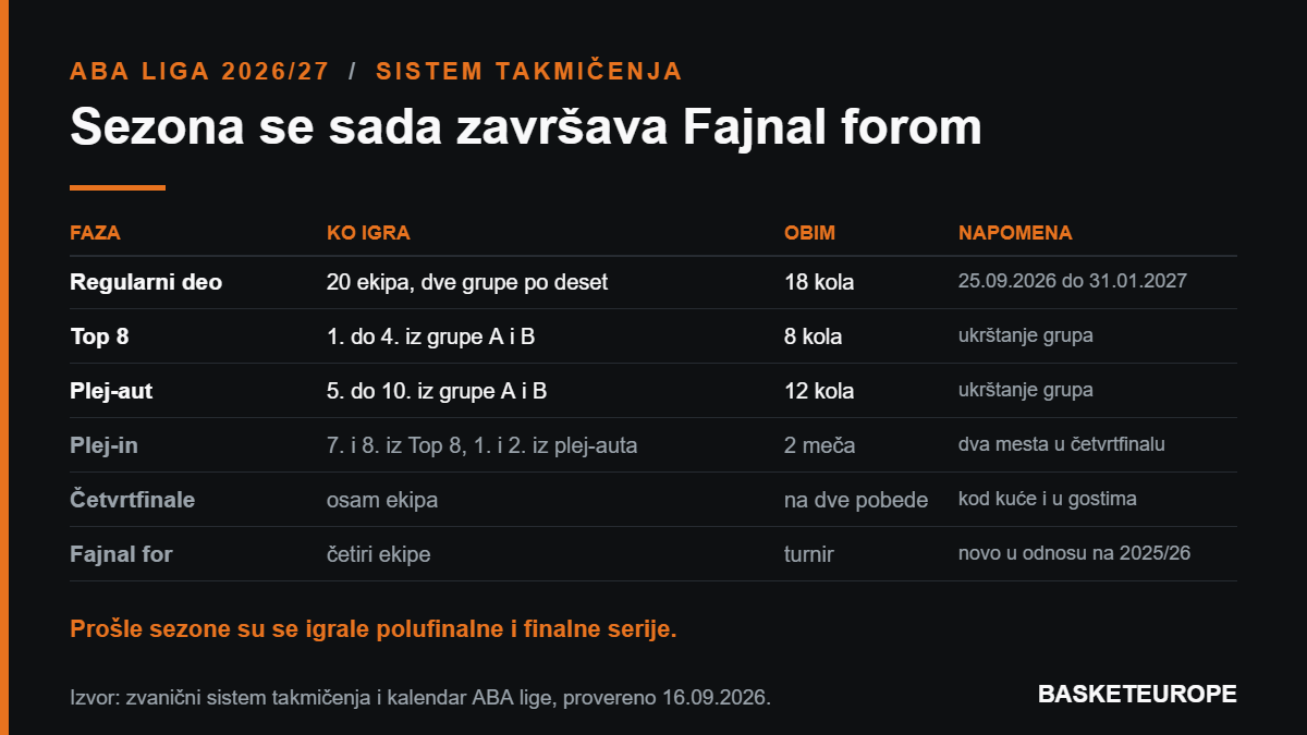 ABA liga menja završnicu sezone: posle četvrtfinala se igra Fajnal for