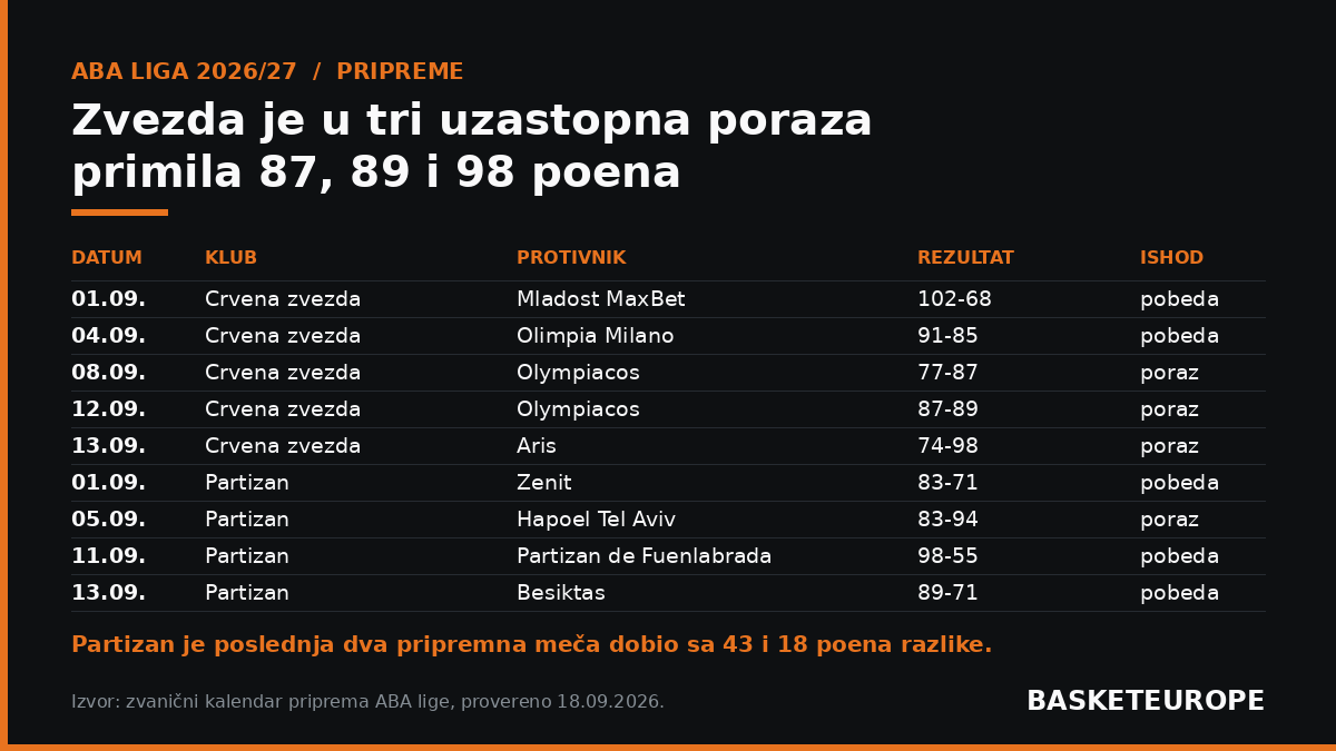 Pripreme pred start sezone: Zvezda prima sve više poena, Partizan dobija ubedljivo
