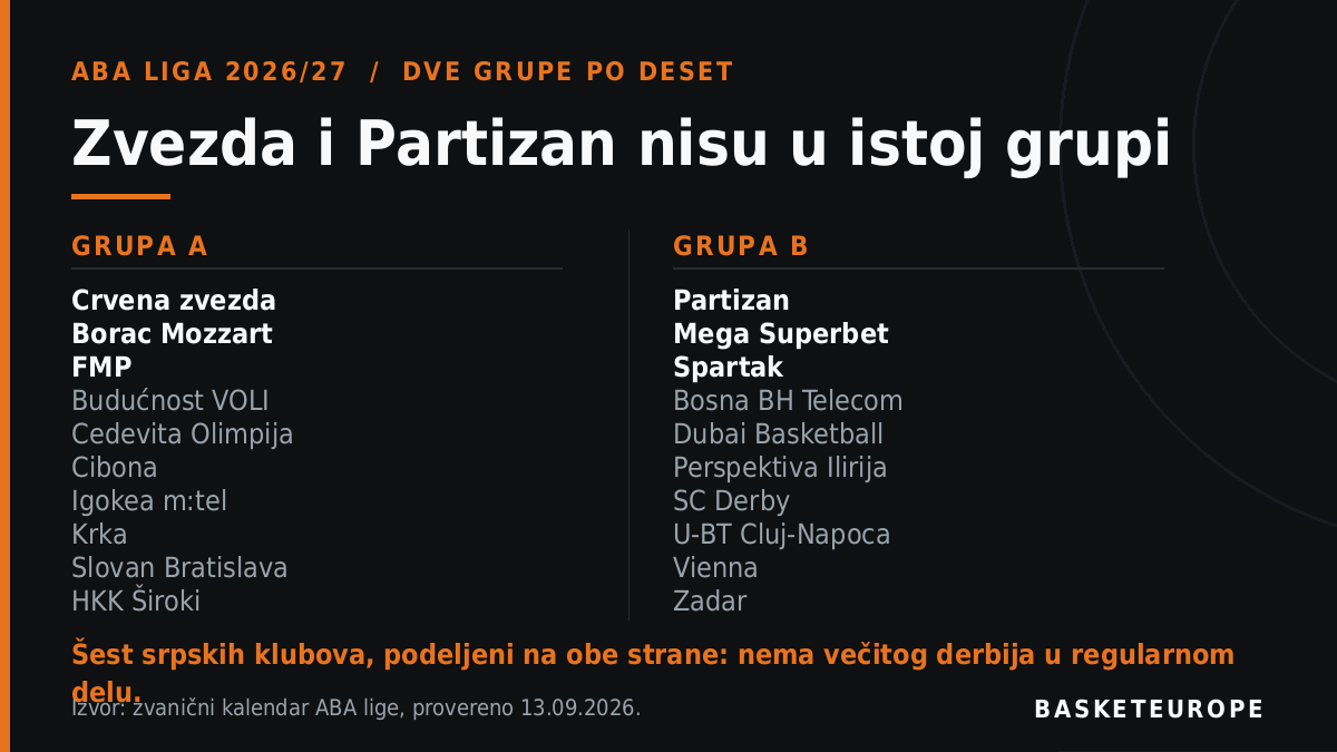 Raspored: Evroliga i ABA liga, srpski klubovi 2026/27