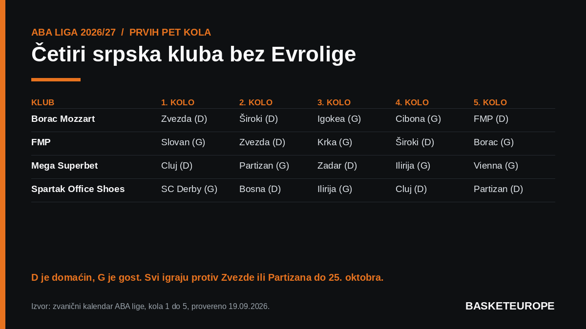 Borac, FMP, Mega i Spartak: prvih pet kola za srpske klubove bez Evrolige