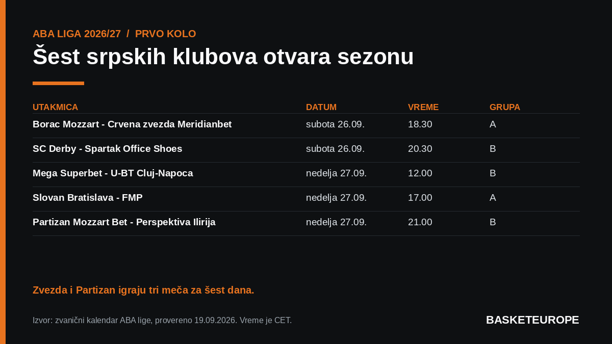 Prvo kolo ABA lige: Zvezda i Partizan igraju tri meča za šest dana