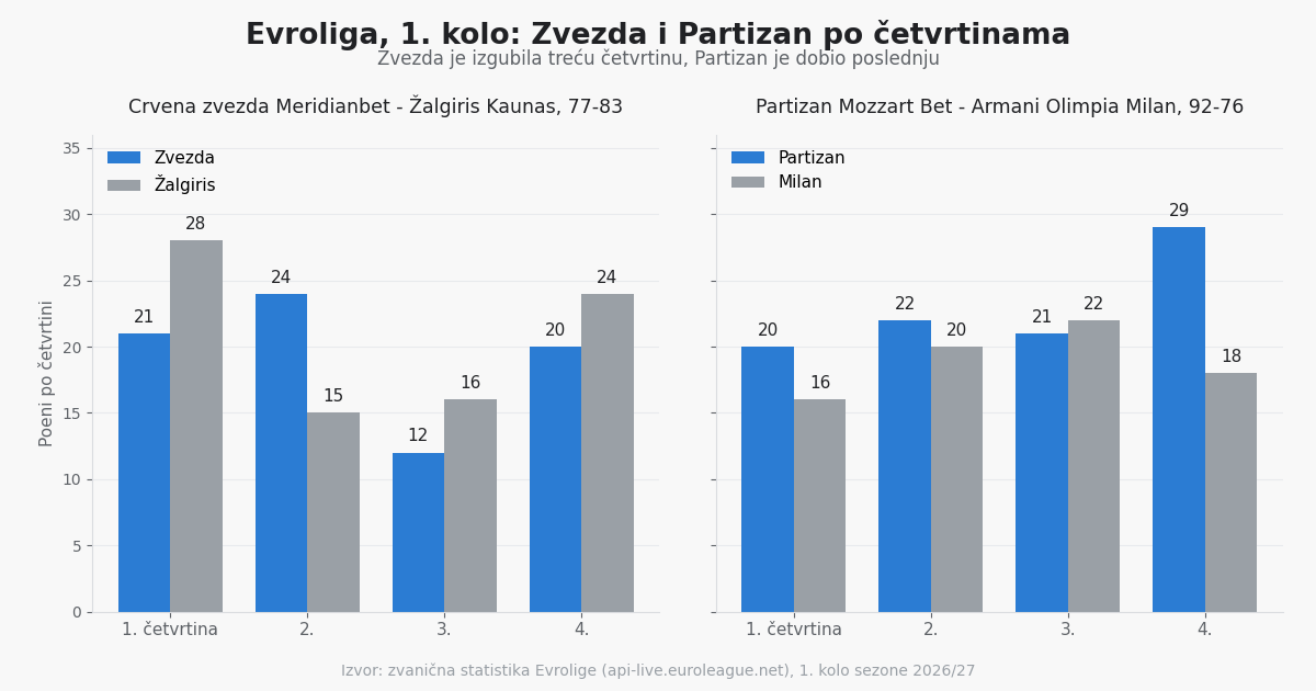 Evroliga, 2. kolo: Zvezda dočekuje Hapoel, Partizan igra u Parizu