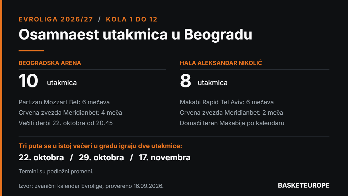 Osamnaest utakmica Evrolige u Beogradu do 17. novembra: Makabi domaćin u Pioniru