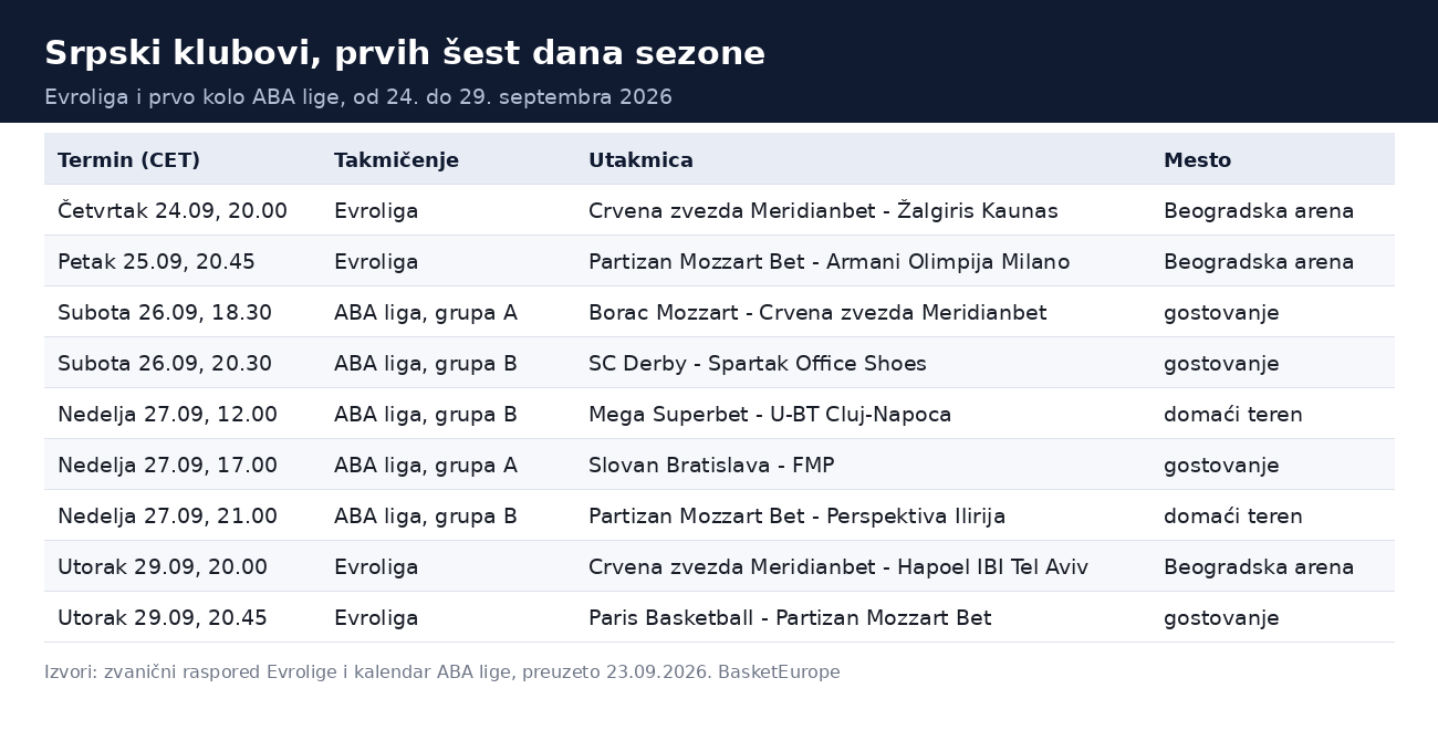 Evroliga pa ABA liga: srpski klubovi imaju po tri utakmice u prvih šest dana sezone