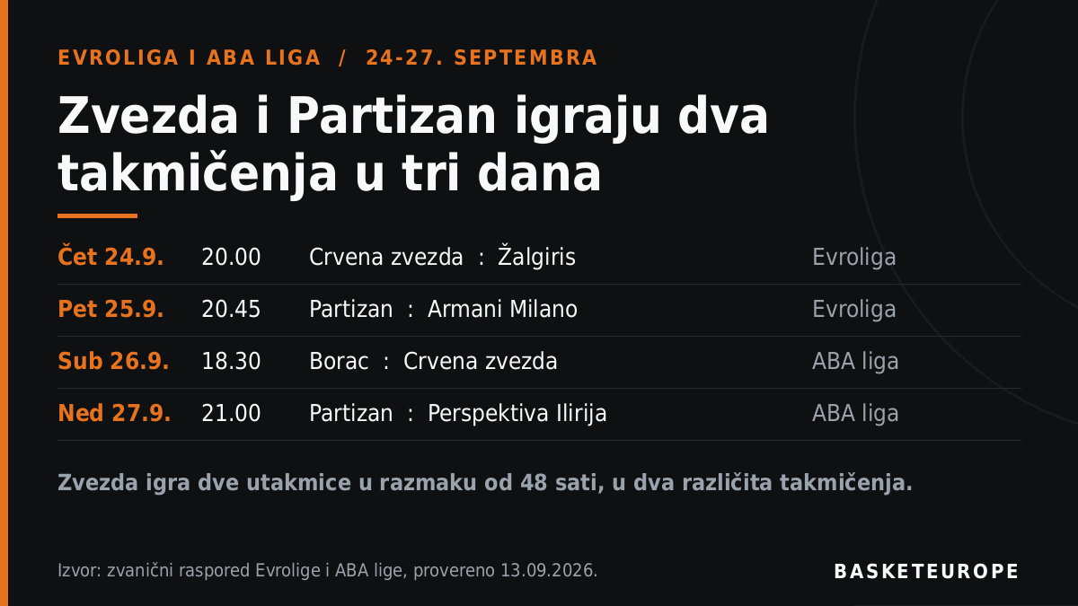 Sezona kreće za dvanaest dana: kompletan raspored Zvezde i Partizana u Evroligi i ABA ligi