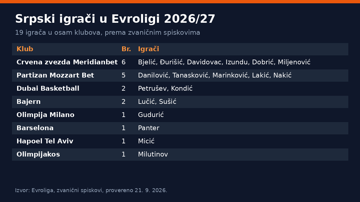 Evroliga 2026/27: 19 srpskih igrača u osam klubova, više imaju samo SAD i Francuska
