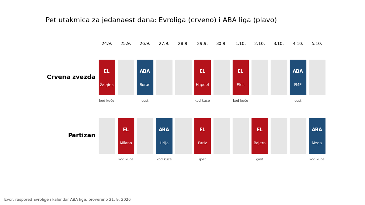 Zvezda i Partizan: pet utakmica za jedanaest dana na startu sezone