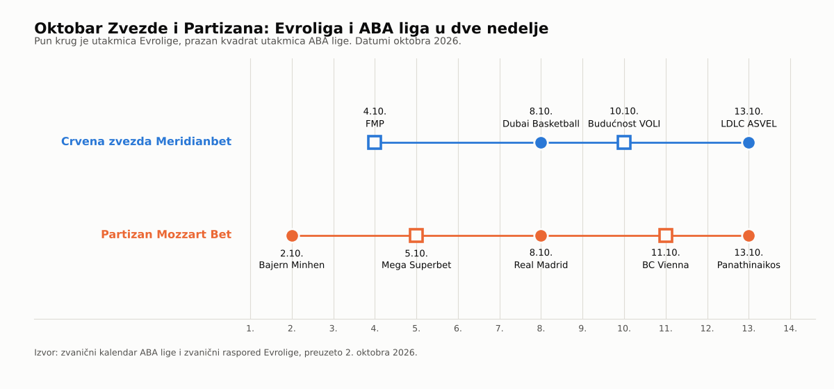 ABA liga počinje drugim kolom: FMP dočekuje Zvezdu, Partizan igra sa Megom